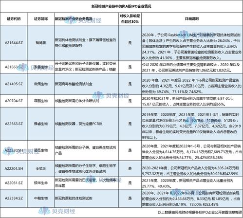 新冠業(yè)務(wù)貢獻(xiàn)七成收入，剔除相關(guān)業(yè)務(wù)后A股公司如何維持增長(zhǎng)？