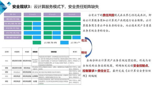基于云計(jì)算的業(yè)務(wù)安全風(fēng)控產(chǎn)品技術(shù)要求介紹與《云計(jì)算安全白皮書(shū)（2018）》在總公司業(yè)務(wù)承接中的指導(dǎo)意義